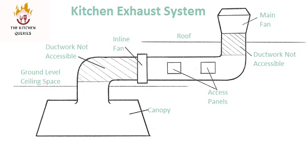 Kitchen Exhaust System explained